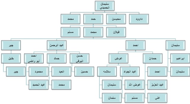 شجرة العائلة مدونة عائلة القرا بفلسطين